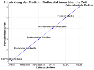 Die Entwicklung der modernen Medizin: Petrochemie, wissenschaftliche Reformen und die Professionalisierung der Berufe
